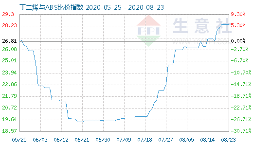 8月23日丁二烯与ABS比价指数图