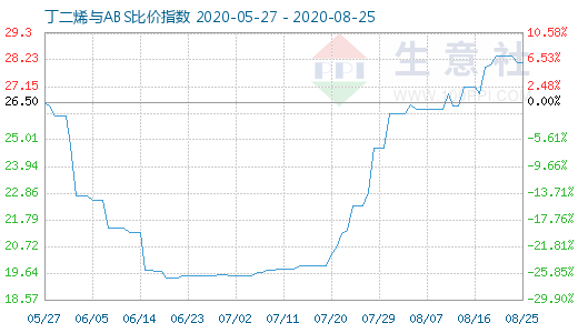 8月25日丁二烯与ABS比价指数图