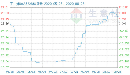 8月26日丁二烯与ABS比价指数图