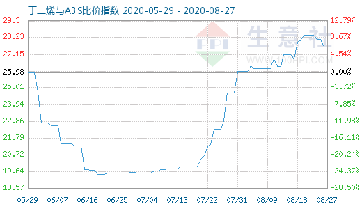 8月27日丁二烯与ABS比价指数图