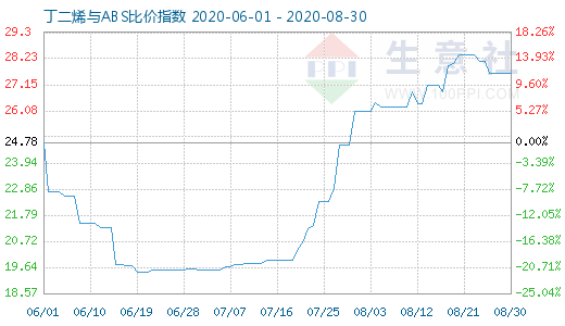 8月30日丁二烯与ABS比价指数图