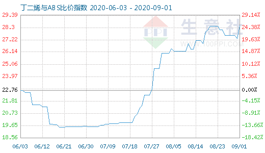 9月1日丁二烯与ABS比价指数图