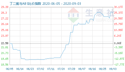 9月3日丁二烯与ABS比价指数图