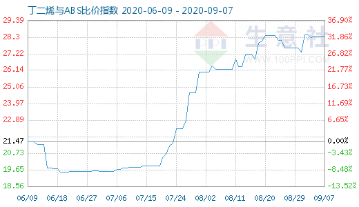 9月7日丁二烯与ABS比价指数图