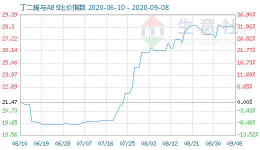 9月8日丁二烯与ABS比价指数图