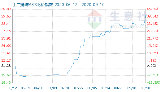 9月10日丁二烯与ABS比价指数图