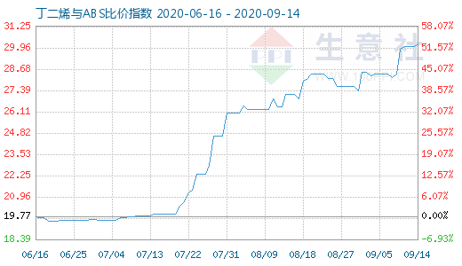 9月14日丁二烯与ABS比价指数图