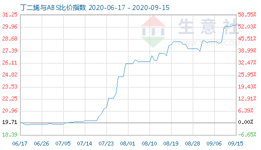 9月15日丁二烯与ABS比价指数图