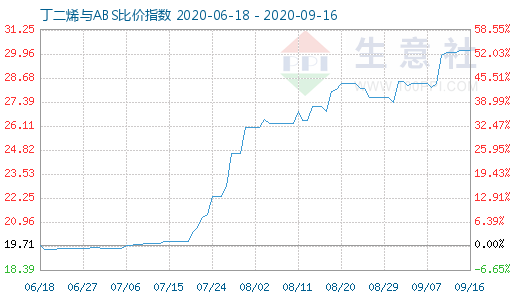 9月16日丁二烯与ABS比价指数图