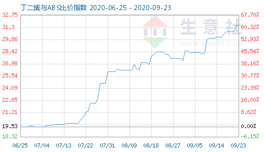 9月23日丁二烯与ABS比价指数图