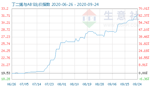 9月24日丁二烯与ABS比价指数图