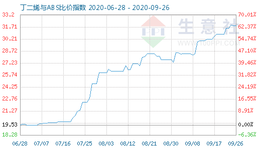 9月26日丁二烯与ABS比价指数图