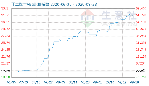 9月28日丁二烯与ABS比价指数图