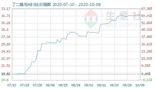 10月8日丁二烯与ABS比价指数图