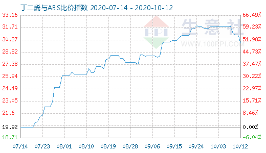 10月12日丁二烯与ABS比价指数图