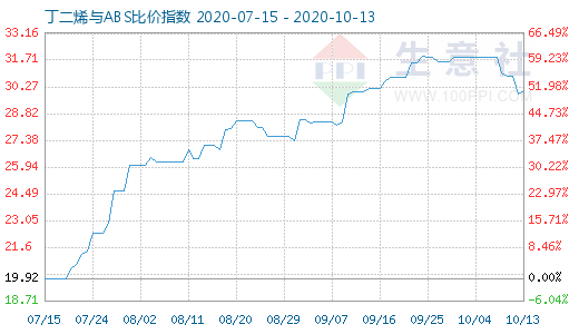 10月13日丁二烯与ABS比价指数图