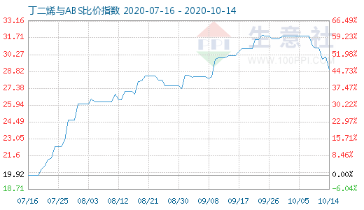 10月14日丁二烯与ABS比价指数图