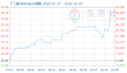 10月25日丁二烯与ABS比价指数图