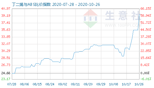 10月26日丁二烯与ABS比价指数图