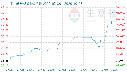 10月28日丁二烯与ABS比价指数图