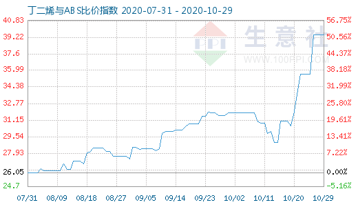 10月29日丁二烯与ABS比价指数图