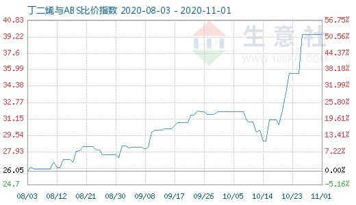 11月1日丁二烯与ABS比价指数图