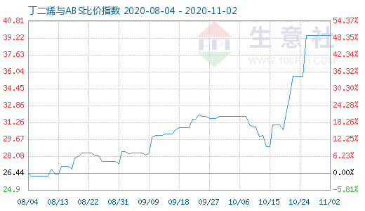 11月2日丁二烯与ABS比价指数图