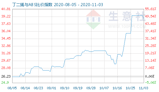 11月3日丁二烯与ABS比价指数图