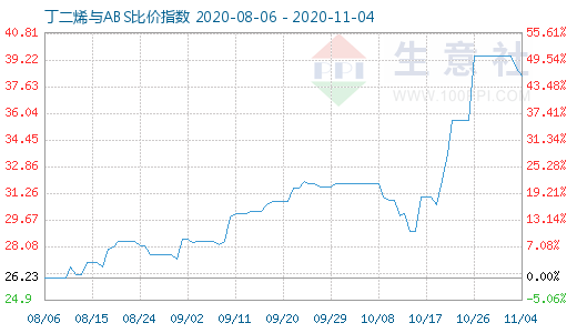 11月4日丁二烯与ABS比价指数图