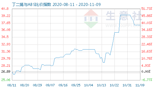 11月9日丁二烯与ABS比价指数图