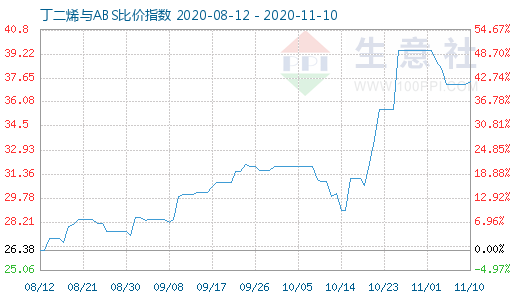 11月10日丁二烯与ABS比价指数图