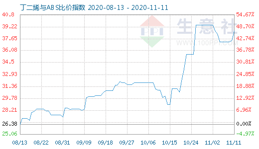 11月11日丁二烯与ABS比价指数图