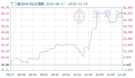 11月15日丁二烯与ABS比价指数图