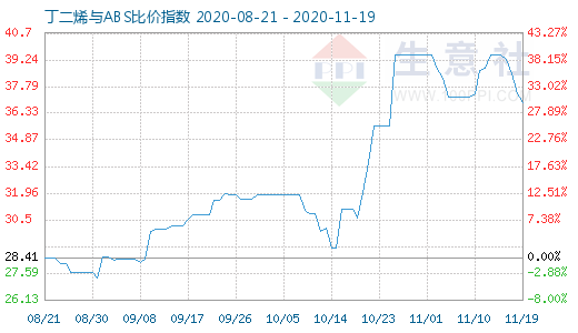 11月19日丁二烯与ABS比价指数图