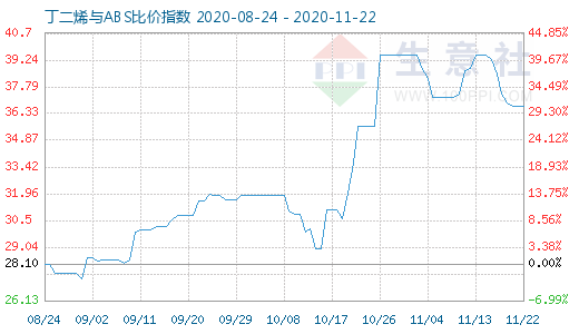 11月22日丁二烯与ABS比价指数图