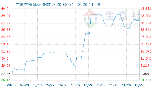 11月29日丁二烯与ABS比价指数图