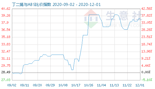 12月1日丁二烯与ABS比价指数图