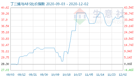 12月2日丁二烯与ABS比价指数图