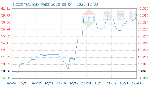 12月3日丁二烯与ABS比价指数图