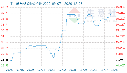 12月6日丁二烯与ABS比价指数图