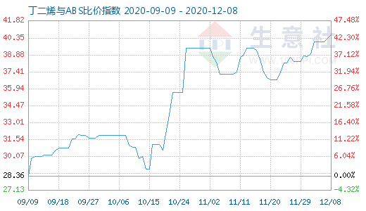 12月8日丁二烯与ABS比价指数图