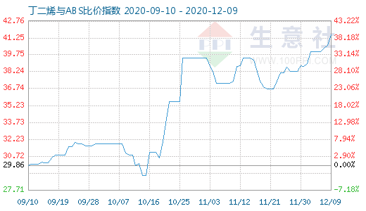 12月9日丁二烯与ABS比价指数图