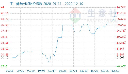 12月10日丁二烯与ABS比价指数图