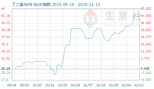 12月13日丁二烯与ABS比价指数图