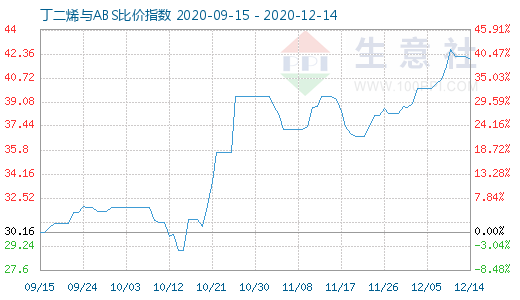 12月14日丁二烯与ABS比价指数图