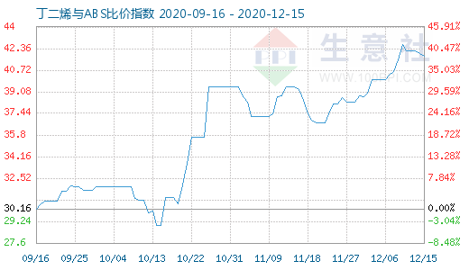 12月15日丁二烯与ABS比价指数图