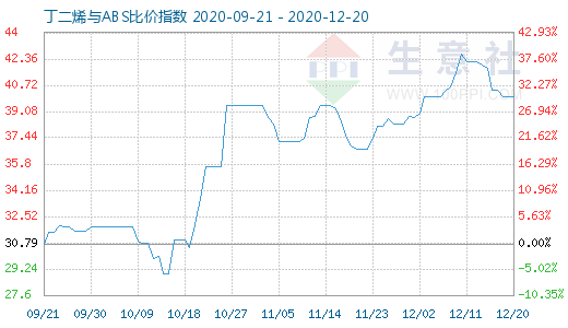 12月20日丁二烯与ABS比价指数图