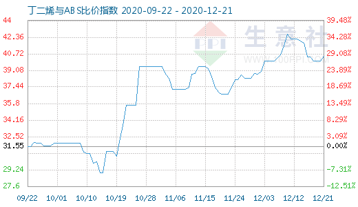 12月21日丁二烯与ABS比价指数图