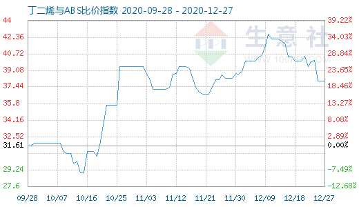 12月27日丁二烯与ABS比价指数图