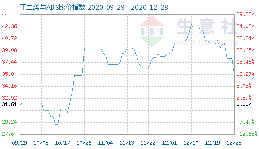 12月28日丁二烯与ABS比价指数图